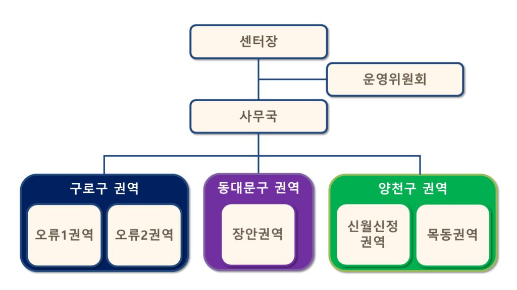 조직도 1단 최상단 센터장 2단 사무국 1,2단 사이 우측 운영위원회 최하단 3단 좌측 구로구권역 (오류1권역, 오류2권역) 최하단 3단 중간 동대문구 권역(장안권역) 최하단 3단 우측 양천구권역 (신월신정권역, 목동권역)