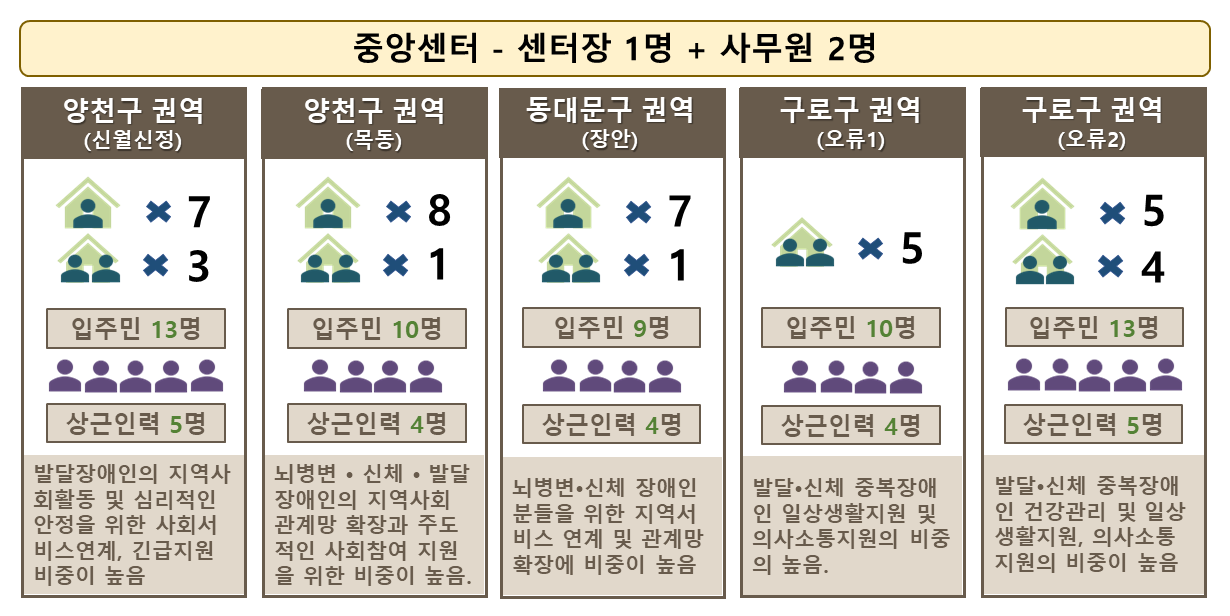 앙센터 - 센터장 1명 + 사무원 2명 양천구권역 (신월신정) 1인 주택 * 7개 2인주택 * 3 입주민 13명 상근인력 5명 발달장애인의 지역사회활동 및 심리적인 안정을 위한 사회서비스연계, 긴급지원 비중이 높음 양천구 권역 (목동) 1인주택 * 8개 2인주택 * 1개 입주민 10명 상근인력 4명 뇌병변/신체/발달 장애인의 지역사회 관계망 확장과 주도적인 사회참여 지원을 위한 비중이 높음 동대문구 권역 (장안) 1인주택 * 7개 2인주택 * 1개 입주민 9명 상근인력 4명 뇌병변/신체 장애인분들을 위한 지역서비스 연계 및 관계망 확장에 비중이 높음 구로구 권역 (오류1) 2인주택 * 5개 입주민 10명 상근인력 4명 발달/신체 중복장애인 일상생활지원 및 의사소통지원의 비중이 높음. 구로구 권역 (오류2) 1인주택 * 5개 2인주택 * 4개 입주민 13명 상근인력 5명 발달/신체 중복장애인 건강관리 및 일상생활지원, 의사소통 지원의 비중이 높음.