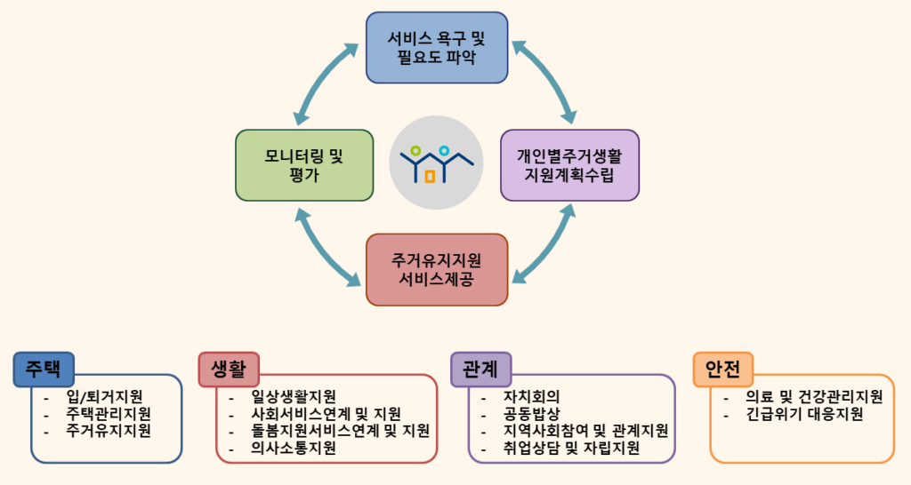 서비스 욕구 및 필요도 파악 개인별주거생활지원계획수립 주거유지지원서비스제공 모니터링 및 평가 위 4항목이 프리웰을 중심으로 순환하며 제공된다. 프리웰지원주택센터 주거유지지원서비스 내용 주택 입/퇴거지원 주택관리지원 주거유지지원서비스제공 생활 일상생활지원 사회서비스연계 및 지원 돌봄지원서비스 연계 및 지원 의사소통지원 관계 자치회의 공동밥상 지역사회참여 및 관계지원 취업상담 및 자립지원 안전 의료 및 건강관리지원 긴급위기 대응지원