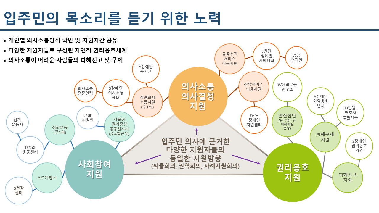 입주민의 목소리를 듣기 위한 노력 - 개인별 의사소통방식 확인 및 지원자간 공유 - 다양한 지원자들로 구성된 자연적 권리옹호체계 - 의사소통이 어려운 사람들의 피해신고 및 구제 입주민 의사에 근거한 다양한 지원자들의 동일한 지원방향 (써클회의, 권역회의, 사례지원회의) 의사소통 의사결정지원 - 개별의사소통지원 (주 1회) - y장애인복지관 - S장애인의사소통센터 - 의사소통 전문이력 - 신탁서비스이요지원 - J발달장애인지원센터 - 공공후견서비스 이용지원 - J발달장애인지원센터 - 공공후견인 사회참여지원 - 서울형 권리중심 공공일자리(주4일근무) - 근로지원인 - 심리운동 (주1회) - D심리운동센터 - 심리운동사 - 스트레칭 PT - S건강센터 권리옹호 지원 - 피해신고지원 - S장애인권익옹호기관 - 피해구제지원 - D인원 변호사 법률자문 - Y장애인권익옹호 단체 - 관찰진단 ( 움직임 기반 피해사실 증명) - W심리운동 연구소