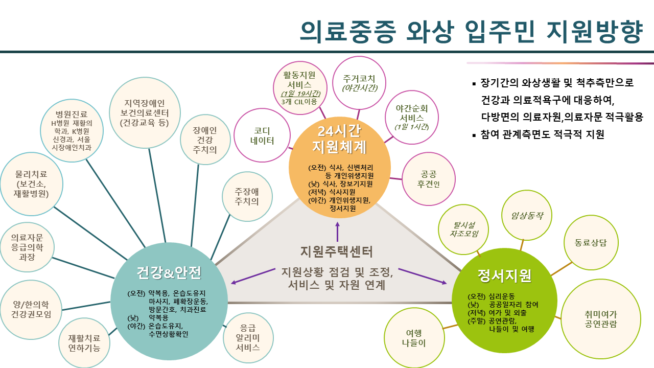 의료중증 와상장애인 입주민 지원방향 ▪ 장기간의 와상생활 및 척추측만으로 건강과 의료적욕구에 대응하여, 다방면의 의료자원,의료자문 적극활용 ▪ 참여 관계측면도 적극적 지원 지원주택센터 지원상황 점검 및 조정, 서비스 및 자원 연계 건강&안전 (오전) 약복용, 온습도유지, 마사지, 폐확장운동, 방문간호, 치과진료 (낮) 약복용, (야간) 온습도유지, 수면상황확인 - 주장애 주치의 - 장애인 건강 주치의 - 지역장애인 건의료센터 (건강교육 등) - 병원진료 H병원 재활의학과, K병원 신경과, 서울시장애인치과 - 물리치료 (보건소, 재활병원) - 의료자문 응급의학과장 - 양/한의학 건강권모임 - 재활치료 연하기능 24시간 지원체계 (오전) 식사, 신변처리 등 개인위생지원 ,(낮) 식사, 장보기지원,저녁), 식사지원, (야간) 개인위생지원, 정서지원 - 코디네이터 - 활동지원 서비스 (1일 19시간) 3개 CIL이용 - 주거코치 (야간시간) - 야간순회서비스 (1일 1시간) - 공공 후견인 정서지원 (오전) 심리운동, (낮) 공공일자리 참여, (저녁) 여가 및 외출 ,(주말) 공연관람,나들이 및 여행 - 여행 나들이 - 탈시설 자조모임 - 임상동작 - 동료상담 - 취미여가 공연관람