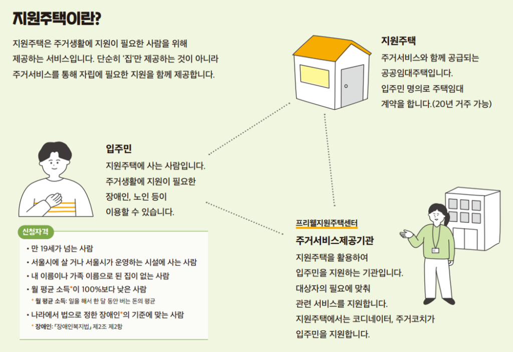 지원주택이란? 지원주택은 주거생활에 지원이 필요한 사람을 위해 제공하는 서비스입니다. 단순히 ‘집’만 제공하는 것이 아니라 주거서비스제공기관에서 지원하는 주거유지서비스를 통해 자립에 필요한 지원을 함께 제공합니다. 지원주택 주거서비스와 함께 공급되는 공공임대주택입니다. 입주민 명의로 주택임대 계약을 합니다. (20년 거주 가능) 입주민 지원주택에 사는 사람입니다. 주거생활에 지원이 피요한 장애인, 노인 등이 이용할 수 있습니다. 프리웰지원주택센터 주거서비스제공기관 지원주택을 활용하여 입주민을 지원하는 기관입니다. 대상자의 필요에 맞춰 관련 서비스를 지원합니다. 지원주택에서는 코디네이터, 주거코치가 입주민을 지원합니다. 지원주택 신청 자격 ❶ 만 19세가 넘는 사람 ❷ 서울시에 살 거나 서울시가 운영하는 시설에 사는 사람 ❸ 내 이름이나 가족 이름으로 된 집이 없는 사람 ❹ 월 평균 소득이 100%보다 낮은 사람 (월 평균 소득: 일을 해서 한 달 동안 버는 돈의 평균) ❺ 나라에서 법으로 정한 장애인의 기준에 맞는 사람 (장애인: 「장애인복지법」 제2조 제2항)
