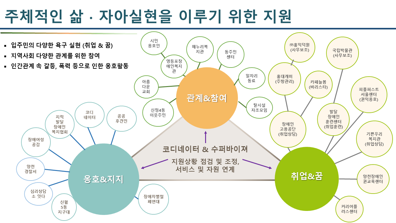 주체적인 삶 • 자아실현 사례 - 신월신정권역 ▪ 입주민의 다양한 욕구 실현 (취업 & 꿈)▪ 지역사회 다양한 관계를 위한 참여 ▪ 인간관계 속 갈등, 폭력 등으로 인한 옹호활동 코디네이터 & 수퍼바이져 지원상황 점검 및 조정, 서비스 및 자원 연계 옹호&지지 - 공공후견인 - 코디네이터 - 지적발달장애인복지협회 - 장애여성공감 - 양천경찰서 - 심리상담소 잇다 - 신월5동 지구대 - 장애차별철폐연대 관계& 참여 - 신정4동 이웃주민 - 아름다운 교회 - 영등포장애인복지관 - 시민옹호인 - 해누리복지관 - 동주민센터 - 일자리 동료 - 탈시설자조모임 취업&꿈 - 커리어플러스센터 - 양천장애인권교육센터 - 기쁜우리복지관(취업상담) - 피플퍼스트서울센터(권익옹호) - 발달장애인훈련센터(취업훈련) - 국립박물관 (사무보조) - 장애인고용공단( 취업상담) - 카페늘봄(바리스타) - 홍대개미(주방관리) - (주)홍익덕원(사무보조)